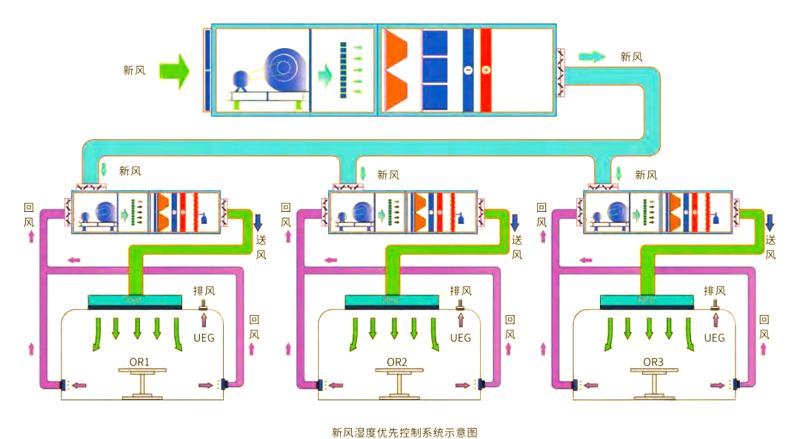 净化空调系统
